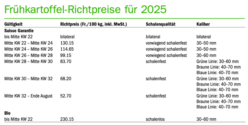 Erste Kartoffeln werden gegraben