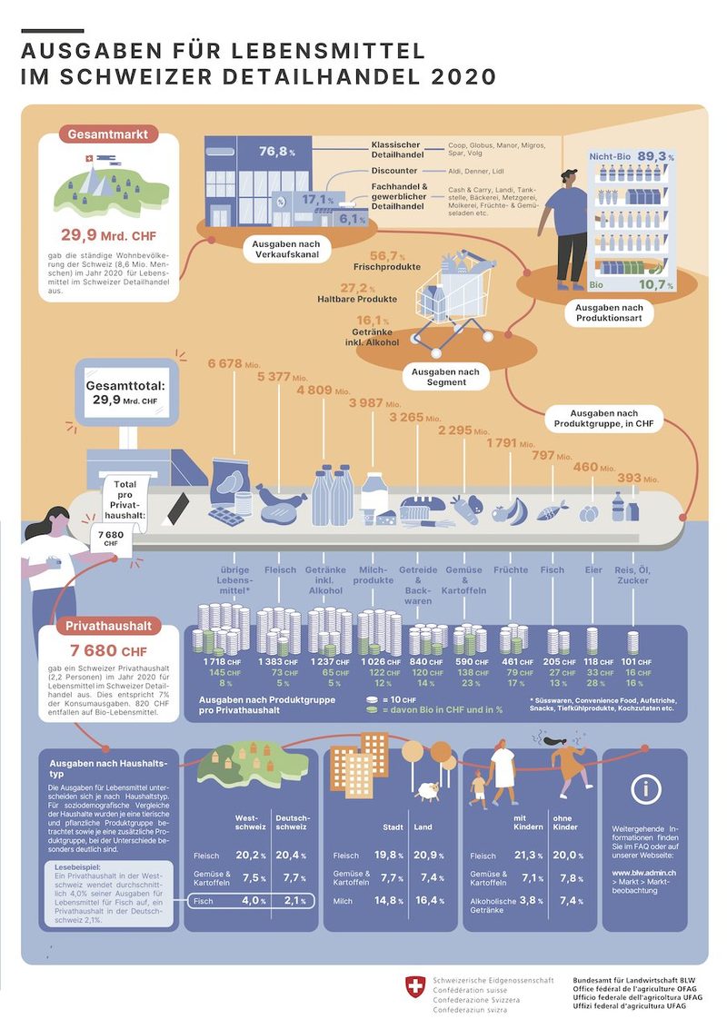 Infografik: Der Detailhandel verdiente 2020 mit Lebensmitteln so viel wie nie