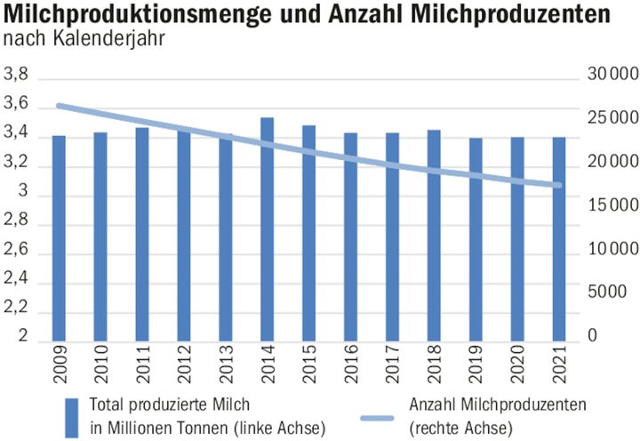 Fast 500 Produzenten weniger in einem Jahr: Der Exodus aus der Milchproduktion hält weiter an.