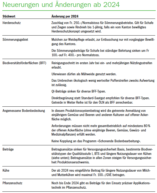 Neue Vorschriften ab 2024: Die Pflichten mehren sich