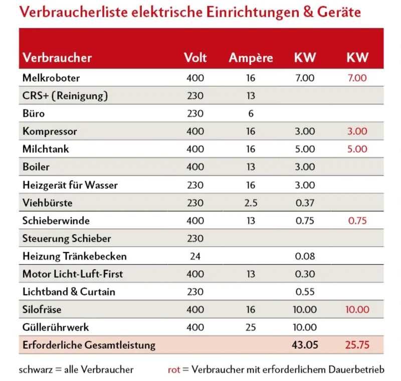 Notstrom dank Zapfwellen-Generator