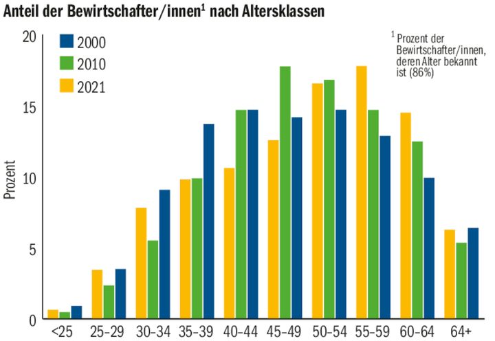 Weniger Strukturwandel, mehr Getreide: 20 Punkte aus der neuen Bundesstatistik