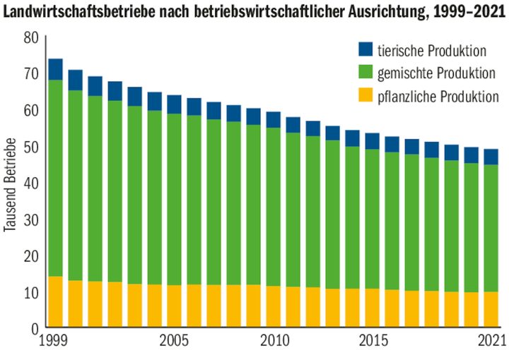 Der Strukturwandel verläuft kontinuierlich, war im vergangenen Jahr mit 1 % aber tiefer als auch schon.