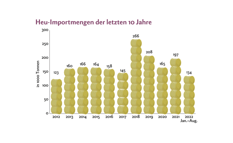 Die Heu-Importmengen waren bis im August 2022 bereits höher als vergangenes Jahr zur selben Zeit. 2018 waren sie noch deutlich höher.