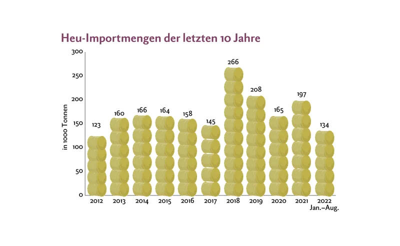 Die Heu-Importmengen waren bis im August 2022 bereits höher als vergangenes Jahr zur selben Zeit. 2018 waren sie noch deutlich höher.