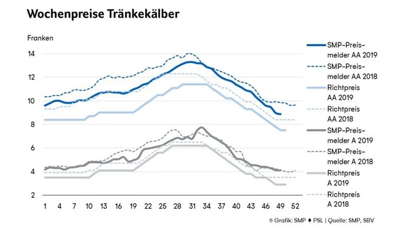 Der gemeinsame Richtpreis ist Geschichte: Neu gibt es zwei Preise für Tränker