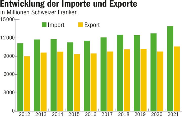 Deutlich mehr landwirtschaftliche Importe als Exporte