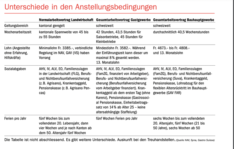 Wann gilt fürs Personal ein Normalarbeitsvertrag oder ein Gesamtarbeitsvertrag?