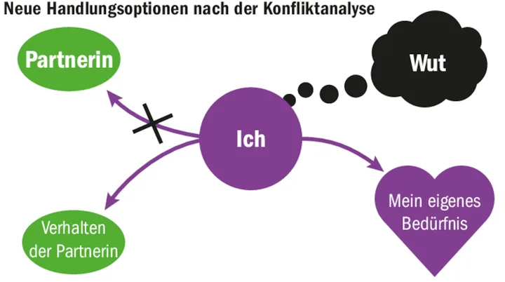 Das Ziel eines guten Gespräches sollte sein, dass beide einander in ihren Bedürfnissen besser verstehen.