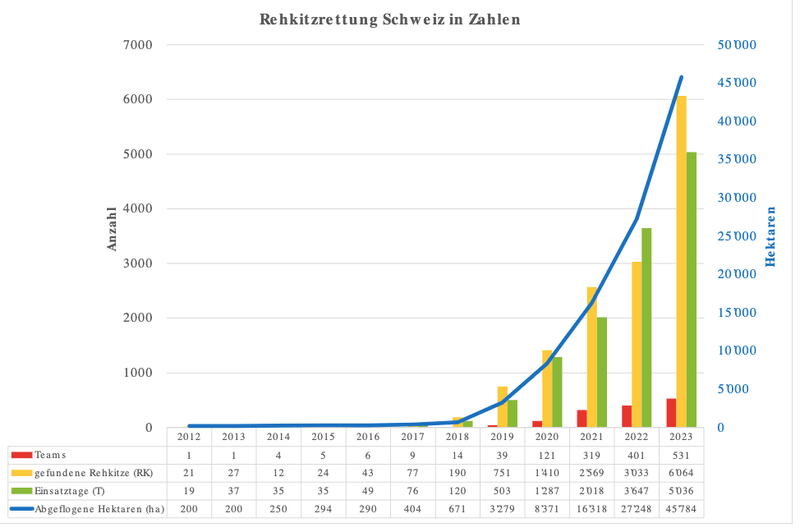 «Absoluter Rekord»: Die Zahl der geretteten Rehkitze hat sich verdoppelt
