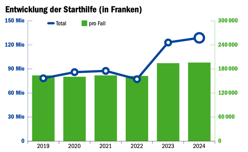 Hofübernahmen: Über 128 Millionen an Starthilfen