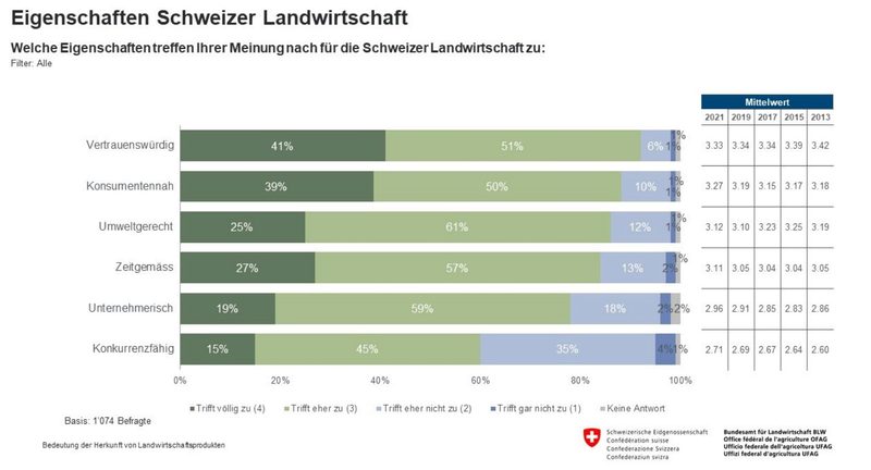 Repräsentative Umfrage: Konsumenten schätzen Schweizer Qualität und wollen Bauern unterstützen