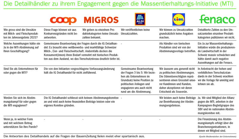 Äusserst wortkarger Detailhandel beim Thema Massentierhaltungs-Initiative