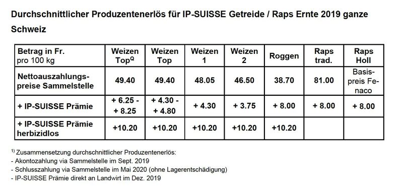IP-Suisse: Zusätzliche Prämie für herbizidloses Getreide, höhere Prämie für Raps