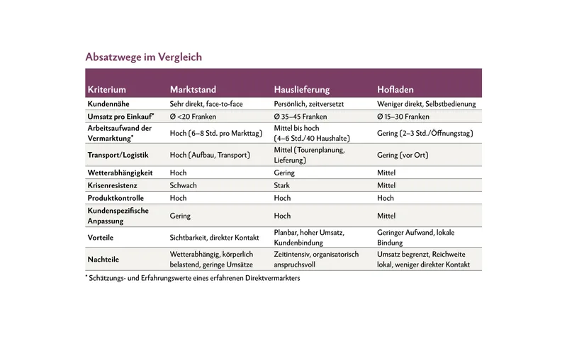 Direktvermarktung in der Schweiz: So verkaufen Bauern erfolgreich über Marktstände, Hofläden und Hauslieferungen