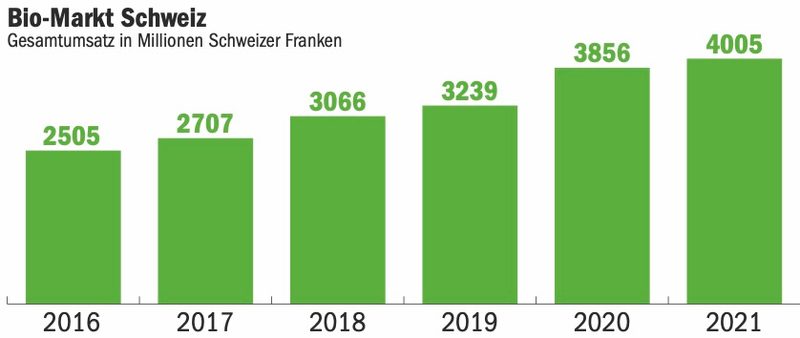 2021 war ein weiteres erfolgreiches Jahr für Bio Suisse