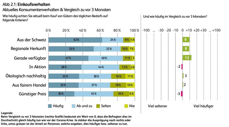 Konsum nach Corona: Regionale Lebensmittel bleiben gefragt