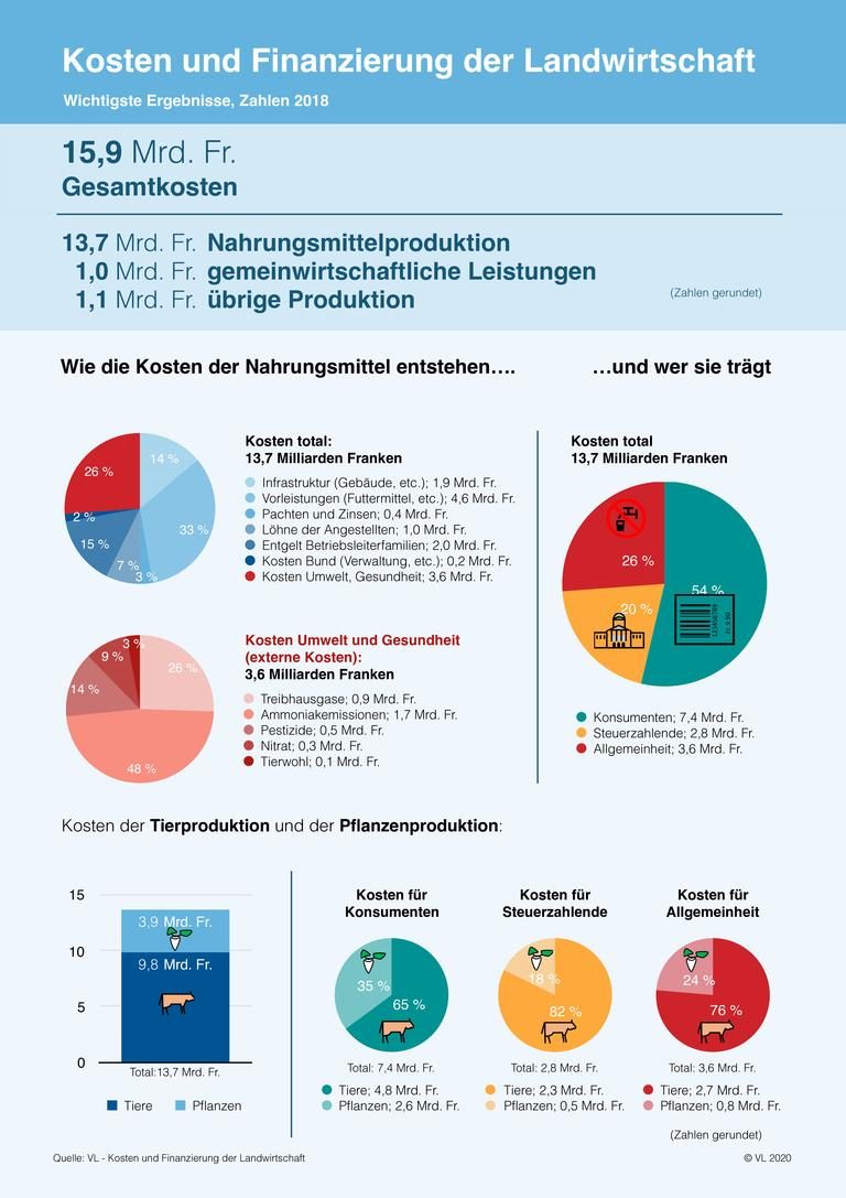 Vision Landwirtschaft: Konsumenten tragen nur die Hälfte der Kosten für die Nahrungsmittel-Produktion
