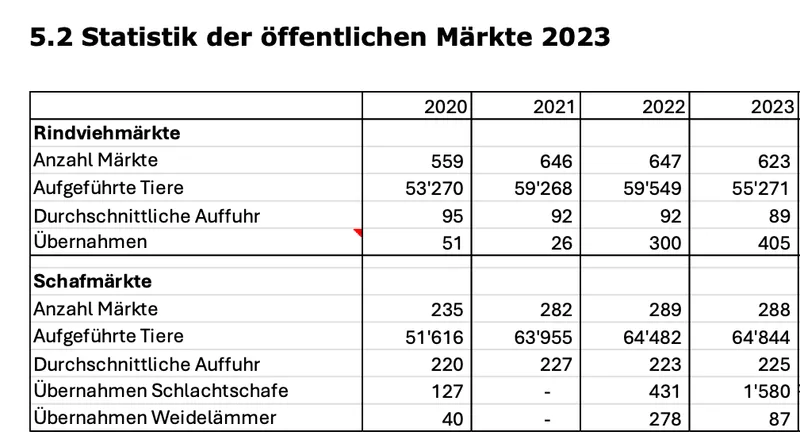 Weniger Tiere gehandelt