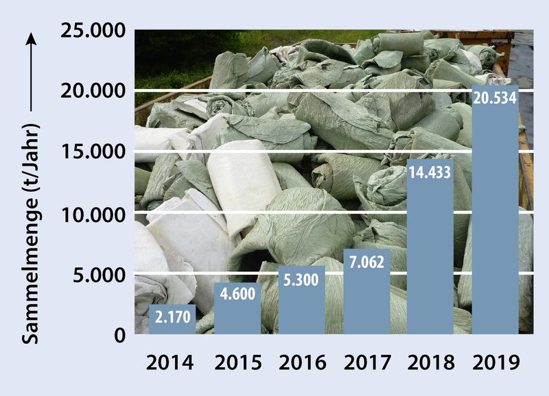 Folienrecycling: In Deutschland läuft es rund