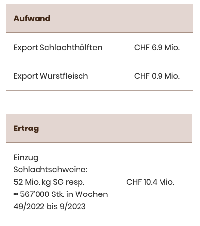 Die Exportabzüge bei den Schweinen werden aufgehoben
