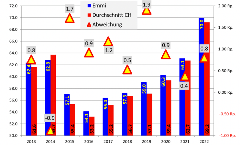 Mittelland Milch ist zufrieden mit den Emmi-Preisen, aber die Kosten sorgen für Sorgen