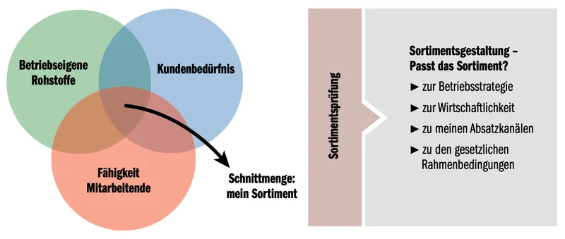 Erfolg im Hofladen mit optimiertem Sortiment