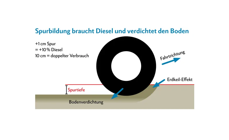 Der variable Reifendruck am Traktor wird Standard