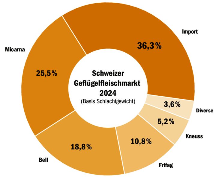 Den Grossteil des Geflügel-Kuchens teilen sich Micarna, Bell, Frifag und Kneuss. Mehr als ein Drittel wird importiert.
