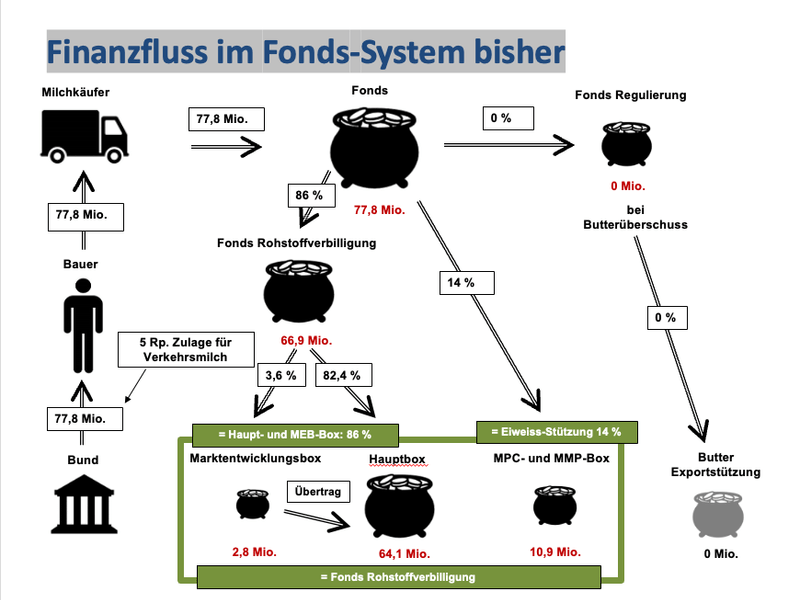 BOM greift Export unter die Arme, bekämpft Butterberg und Veredelungsverkehr
