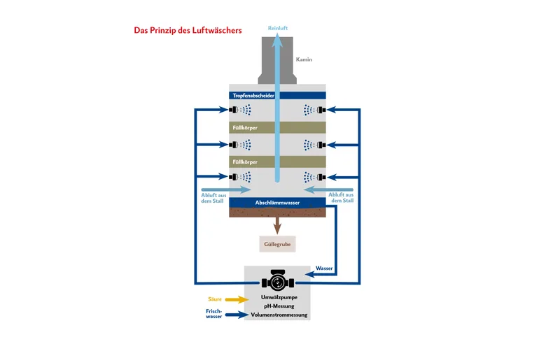 Grafik zeigt den Querschnitt durch einen Luftwäscher in einem Schweinestall.