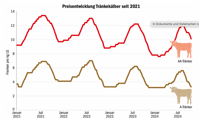 Die Preise für Tränker sind über die Jahre rückläufig