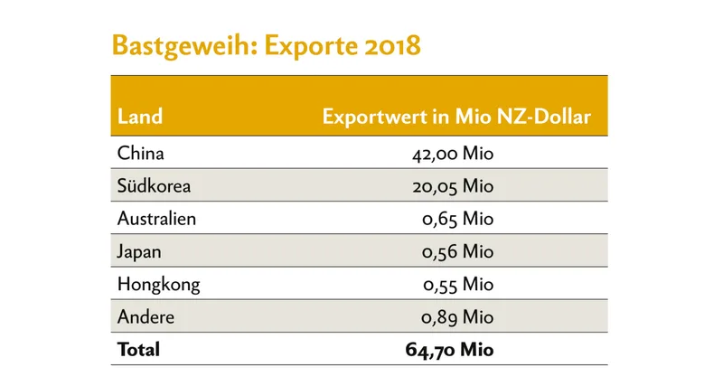 Bastgeweih ist vor allem in China und Korea gefragt. Quelle: Deer Industry New Zealand