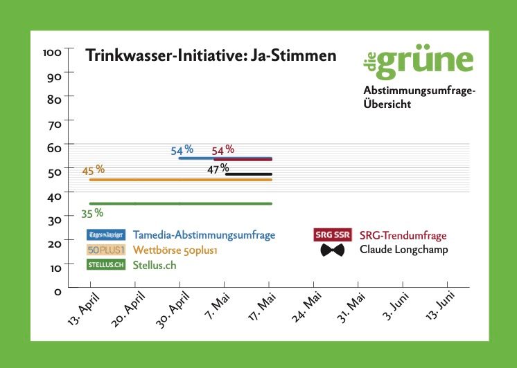 Extrapolation von Claude Longchamp: 47% für Trinkwasser- und 46% für Pestizid-Initiative