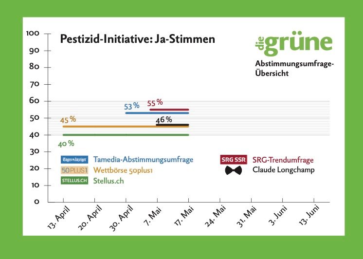 Extrapolation von Claude Longchamp: 47% für Trinkwasser- und 46% für Pestizid-Initiative