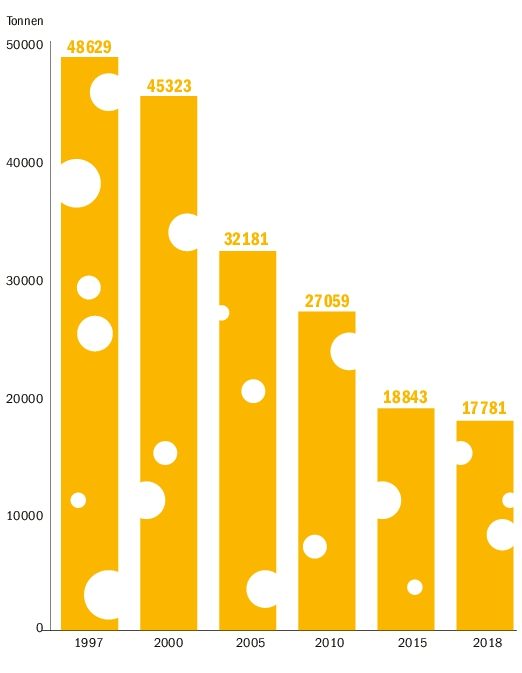 Der Emmentaler schmolz innert 20 Jahren dahin. Allerdings war er 1997 auch ein staatliches Instrument zur Steuerung der Milchverwertung. Heute kämpft er auf dem Markt.(Milchstatistik Schweiz)