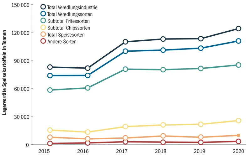 Verändertes Kaufverhalten auf dem Kartoffelmarkt