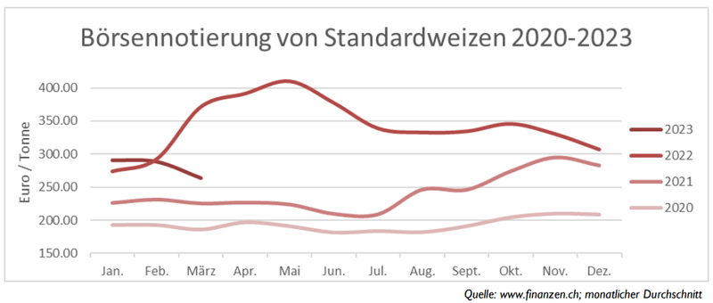 Die internationalen Getreidepreise fallen seit Anfang Jahr