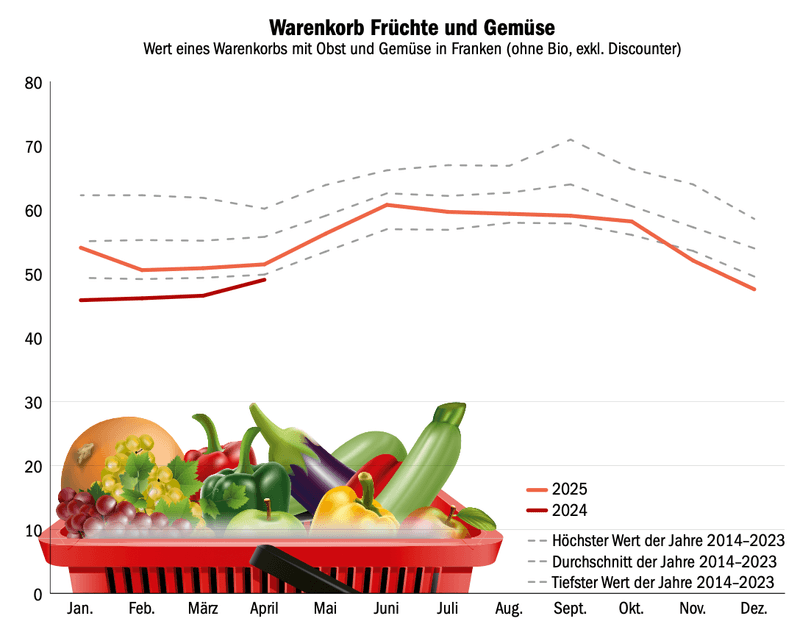 Früchte und Gemüse sind so günstig wie lange nicht mehr