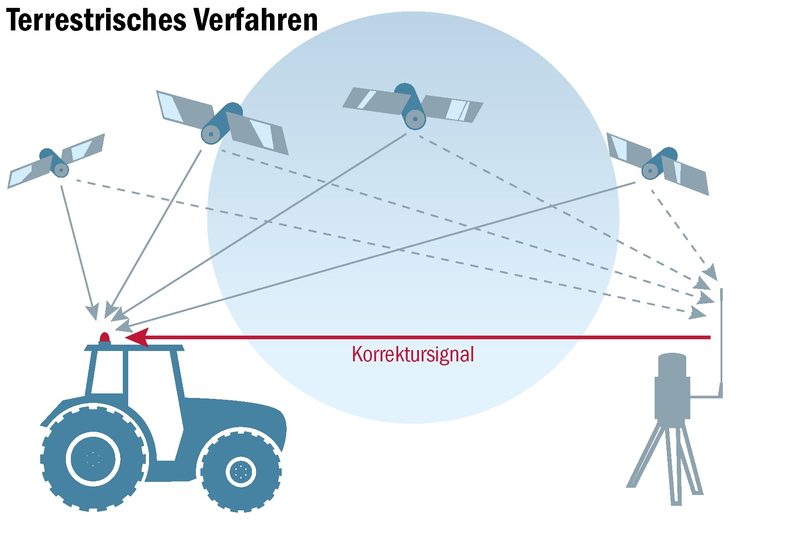 RTK zum Aktionspreis - hier profitieren Schweizer Landwirte vom deutschen Signal