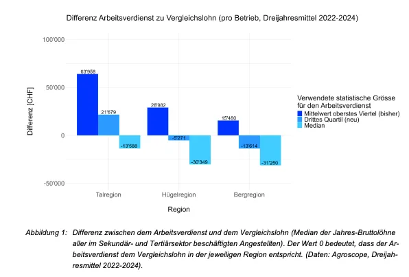 Wirtschaften nur die Hälfte der Schweizer Betriebe nachhaltig und sind ökonomisch leistungsfähig?
