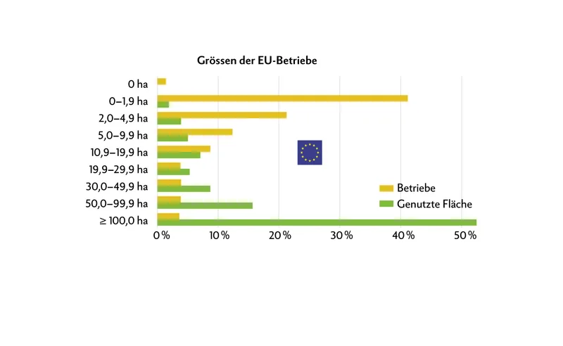 Die EU-Landwirtschaft in Zahlen