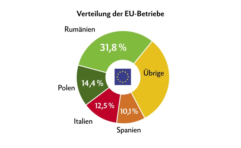 Die EU-Landwirtschaft in Zahlen