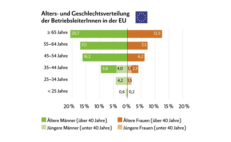 Die EU-Landwirtschaft in Zahlen
