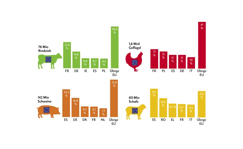 Die EU-Landwirtschaft in Zahlen