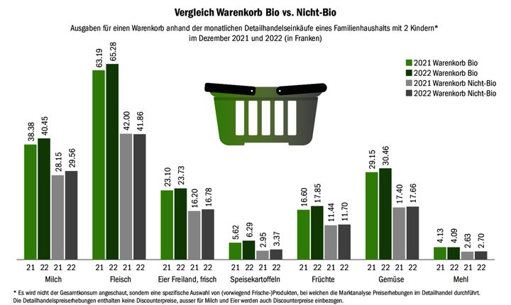 Das Bundesamt für Landwirtschaft erhebt einmal im Monat den Preis eines ausgewählten Warenkorbs. Für Bioprodukte musste der Konsument im vergangenen Jahr deutlich tiefer in die Tasche greifen als noch 2021.