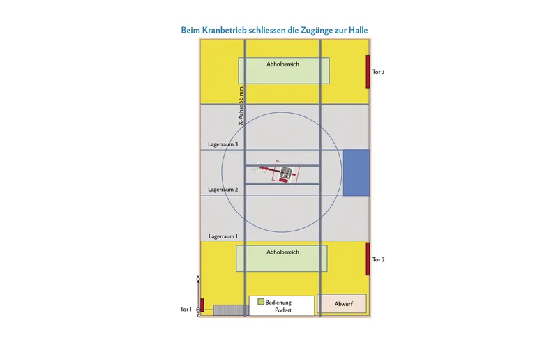 Die Halle hat zwei Abladebereiche, an denen der Kran das Futter abholt und am definierten Lagerraum abwirft. Der Kran hat ein Längs- und ein Querfahrwerk.