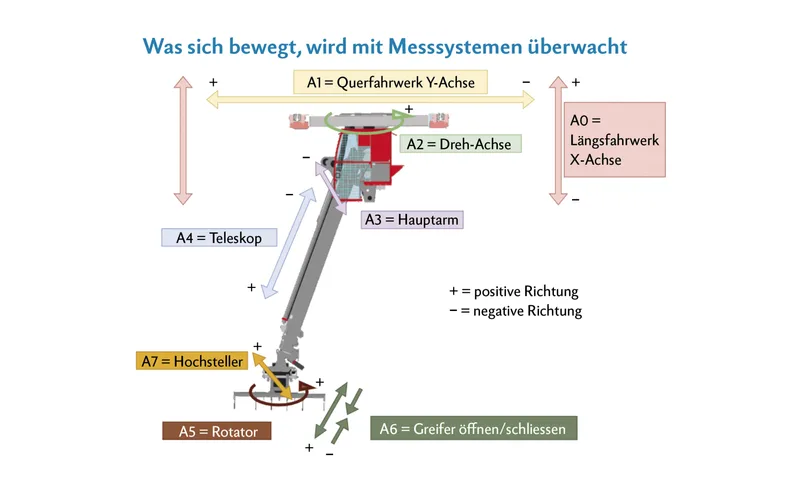Der autonome Kran hat acht Achsen, die elektrisch oder hydraulisch betätigt und mit Messsystemen überwacht werden.