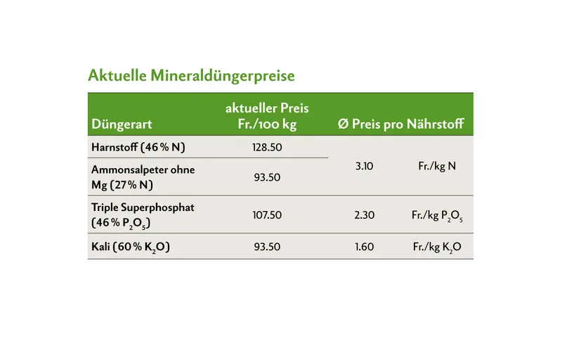 Hofdünger, ein wertvolles Gut das effizient eingesetzt werden sollte