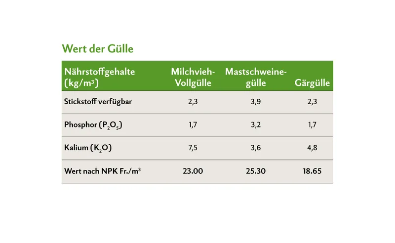 Bei den aktuellen Mineraldüngerpreisen wäre die Gülle mit den oben angegebenen Nährstoffgehalten so viel wert.